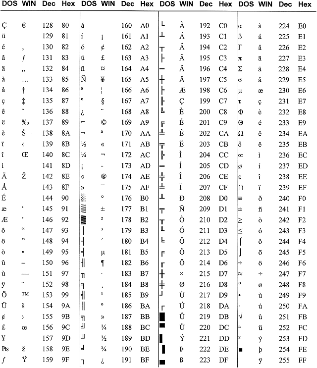 Programming Notes ASCII Extended Character Sets PC